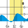Bethel tide chart for Saturday, March 8, 2025