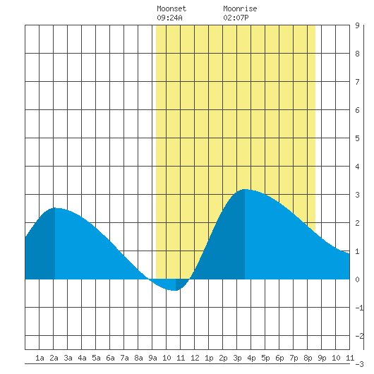 Bethel tide chart for Sunday, March 9, 2025