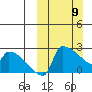 Bethel tide chart for Sunday, March 9, 2025