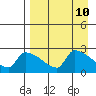 Bethel tide chart for Thursday, April 10, 2025