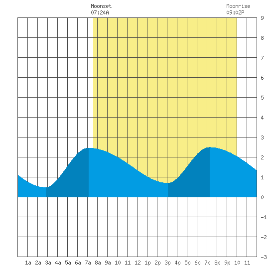Bethel tide chart for Friday, April 11, 2025