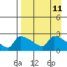Bethel tide chart for Friday, April 11, 2025