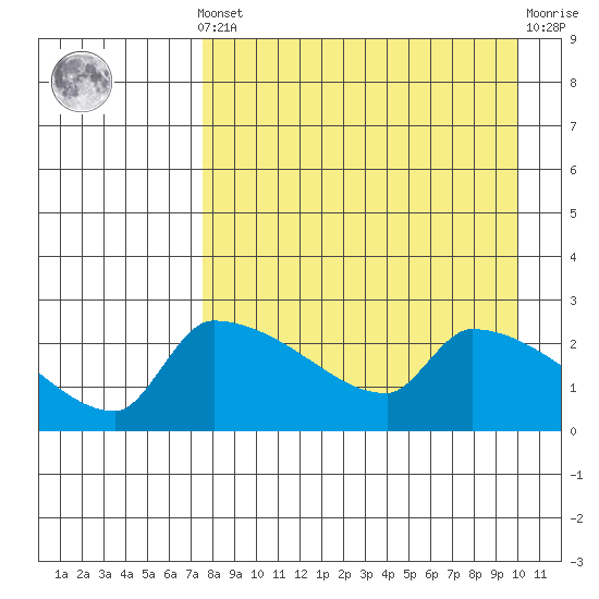 Bethel tide chart for Saturday, April 12, 2025