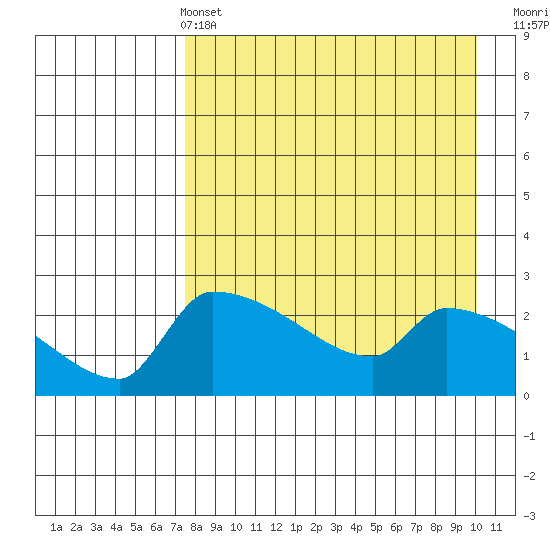 Bethel tide chart for Sunday, April 13, 2025