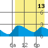 Bethel tide chart for Sunday, April 13, 2025