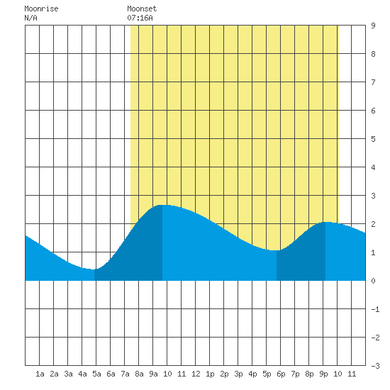 Bethel tide chart for Monday, April 14, 2025