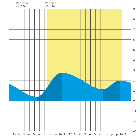 Bethel tide chart for Tuesday, April 15, 2025