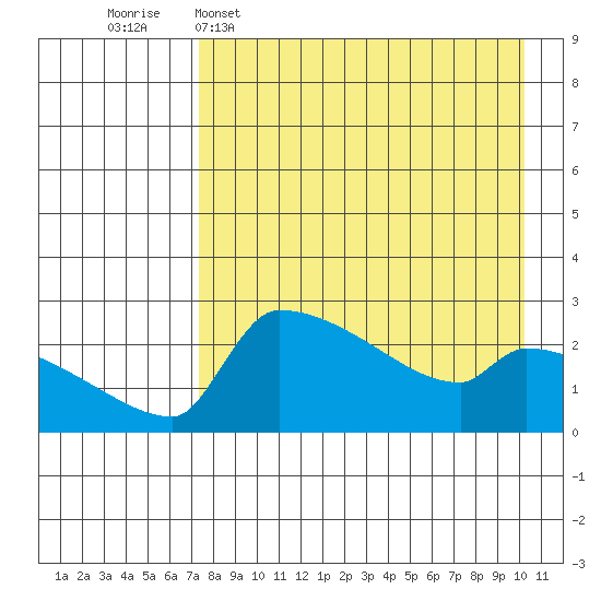 Bethel tide chart for Wednesday, April 16, 2025