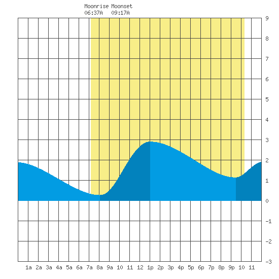 Bethel tide chart for Saturday, April 19, 2025