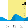 Bethel tide chart for Saturday, April 19, 2025