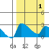 Bethel tide chart for Tuesday, April 1, 2025