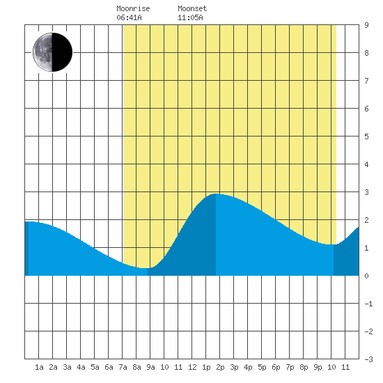 Bethel tide chart for Sunday, April 20, 2025