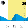 Bethel tide chart for Sunday, April 20, 2025