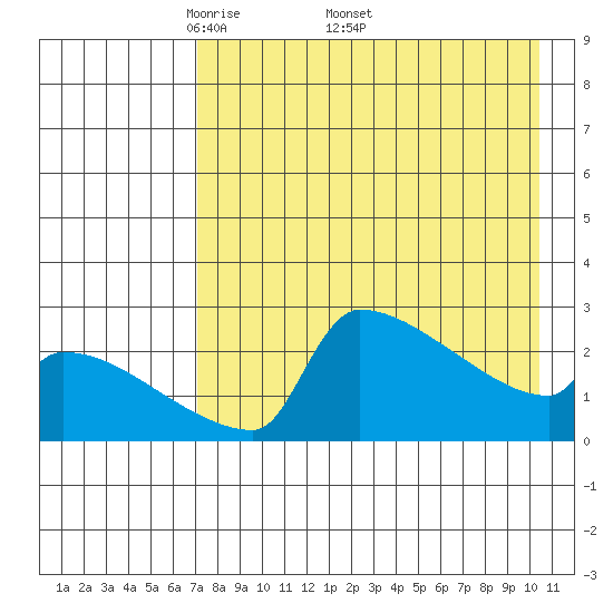 Bethel tide chart for Monday, April 21, 2025