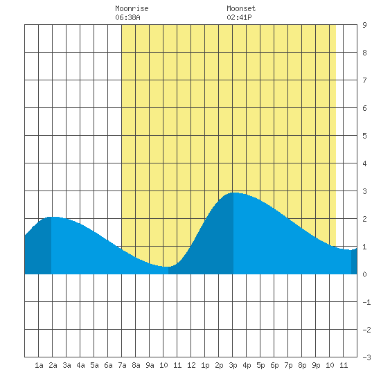 Bethel tide chart for Tuesday, April 22, 2025