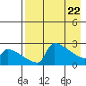 Bethel tide chart for Tuesday, April 22, 2025