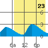 Bethel tide chart for Wednesday, April 23, 2025