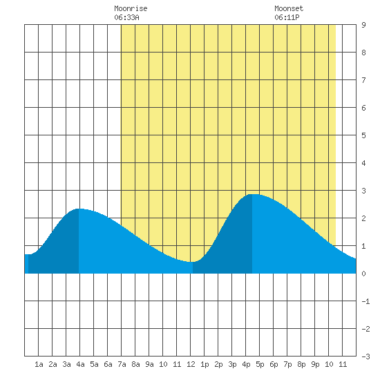 Bethel tide chart for Thursday, April 24, 2025