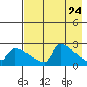 Bethel tide chart for Thursday, April 24, 2025