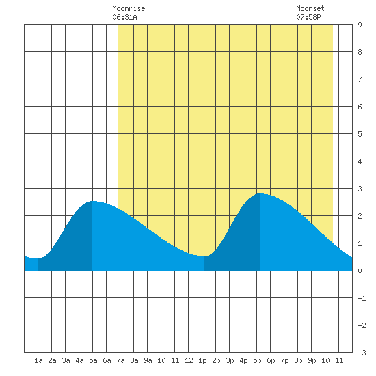 Bethel tide chart for Friday, April 25, 2025