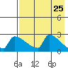 Bethel tide chart for Friday, April 25, 2025