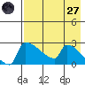 Bethel tide chart for Sunday, April 27, 2025