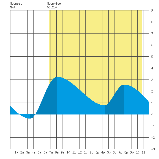 Bethel tide chart for Monday, April 28, 2025