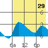Bethel tide chart for Tuesday, April 29, 2025
