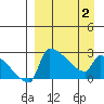 Bethel tide chart for Wednesday, April 2, 2025
