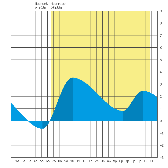 Bethel tide chart for Wednesday, April 30, 2025