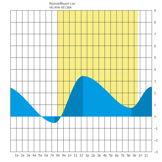 Bethel tide chart for Thursday, April 3, 2025