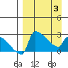 Bethel tide chart for Thursday, April 3, 2025