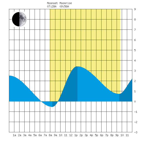 Bethel tide chart for Friday, April 4, 2025