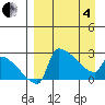 Bethel tide chart for Friday, April 4, 2025