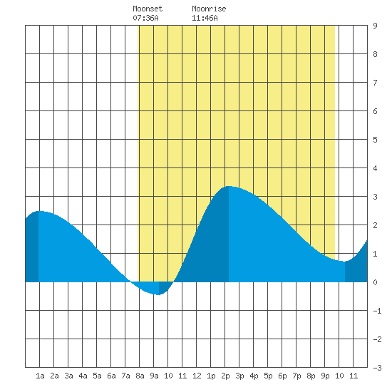 Bethel tide chart for Saturday, April 5, 2025