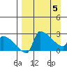 Bethel tide chart for Saturday, April 5, 2025