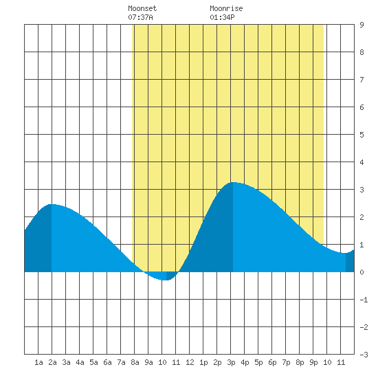 Bethel tide chart for Sunday, April 6, 2025