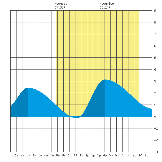 Bethel tide chart for Monday, April 7, 2025