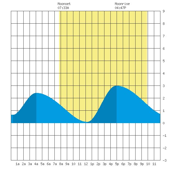 Bethel tide chart for Tuesday, April 8, 2025