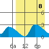 Bethel tide chart for Tuesday, April 8, 2025