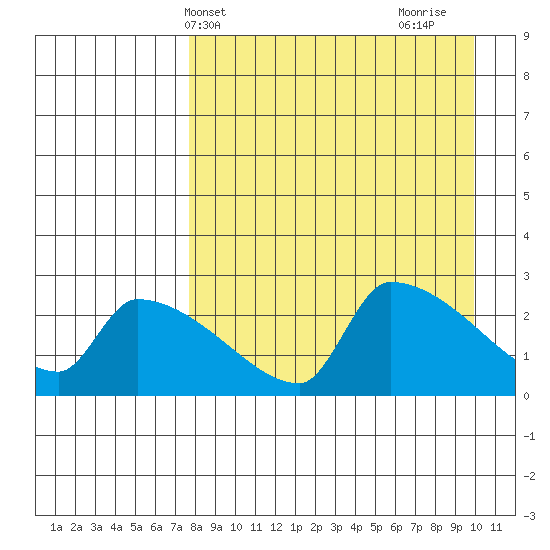 Bethel tide chart for Wednesday, April 9, 2025
