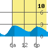 Bethel tide chart for Saturday, May 10, 2025