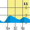 Bethel tide chart for Sunday, May 11, 2025