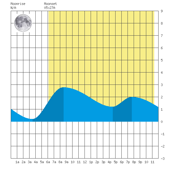 Bethel tide chart for Monday, May 12, 2025