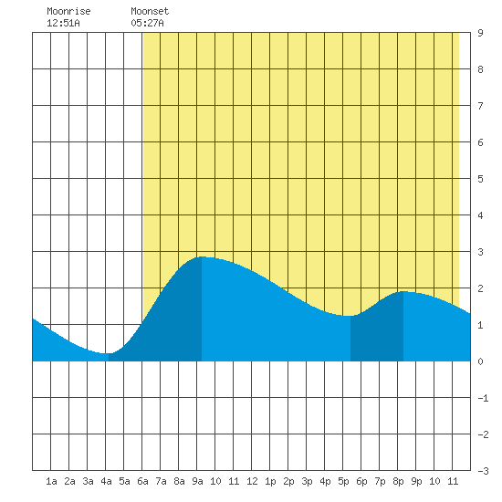 Bethel tide chart for Tuesday, May 13, 2025