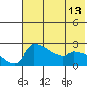 Bethel tide chart for Tuesday, May 13, 2025