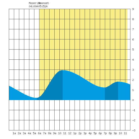 Bethel tide chart for Thursday, May 15, 2025