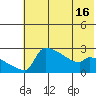 Bethel tide chart for Friday, May 16, 2025