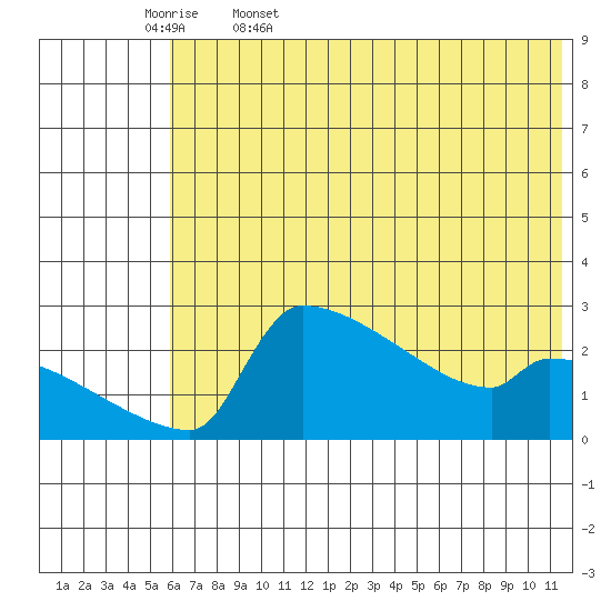 Bethel tide chart for Saturday, May 17, 2025