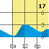 Bethel tide chart for Saturday, May 17, 2025